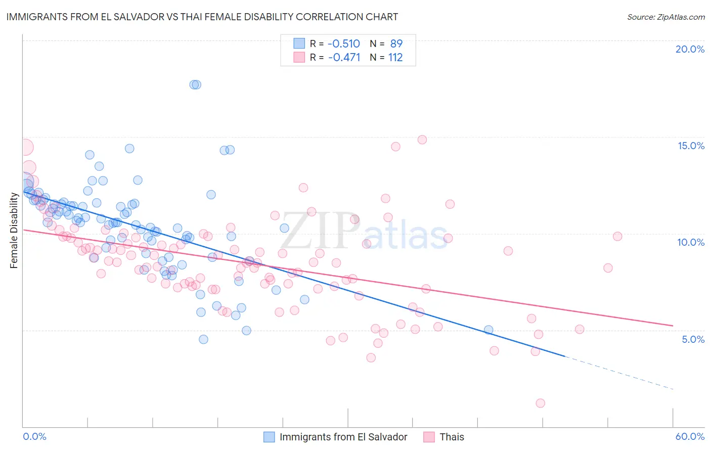 Immigrants from El Salvador vs Thai Female Disability