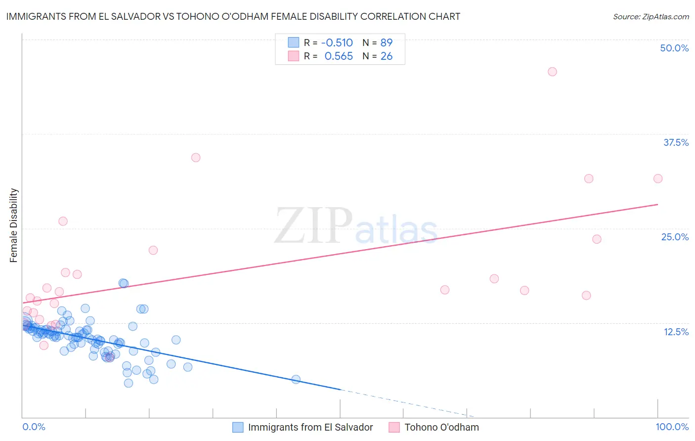 Immigrants from El Salvador vs Tohono O'odham Female Disability