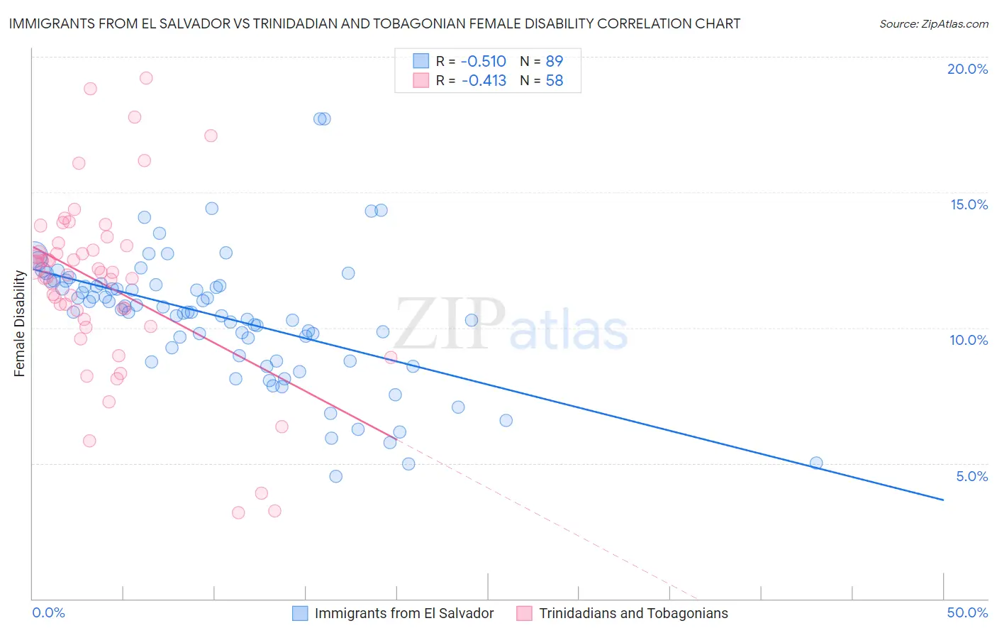 Immigrants from El Salvador vs Trinidadian and Tobagonian Female Disability
