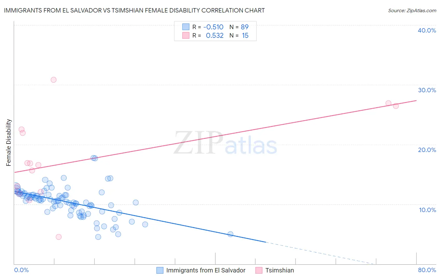 Immigrants from El Salvador vs Tsimshian Female Disability