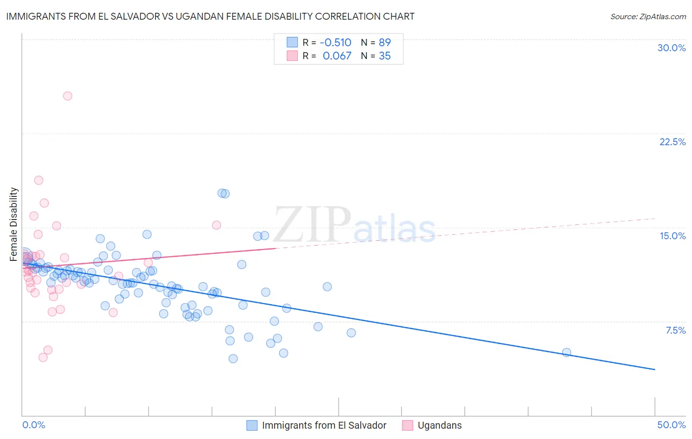 Immigrants from El Salvador vs Ugandan Female Disability