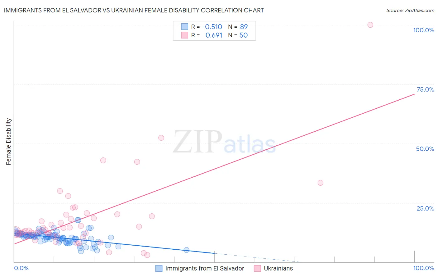 Immigrants from El Salvador vs Ukrainian Female Disability