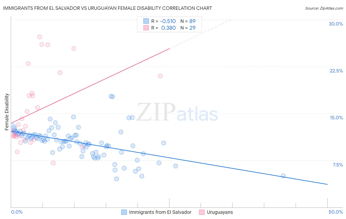 Immigrants from El Salvador vs Uruguayan Female Disability