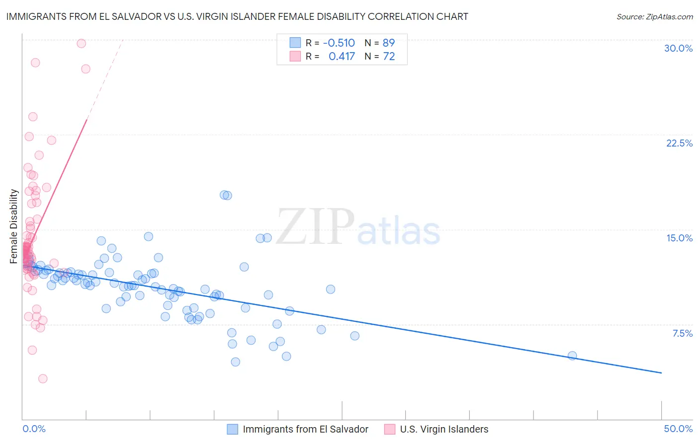 Immigrants from El Salvador vs U.S. Virgin Islander Female Disability