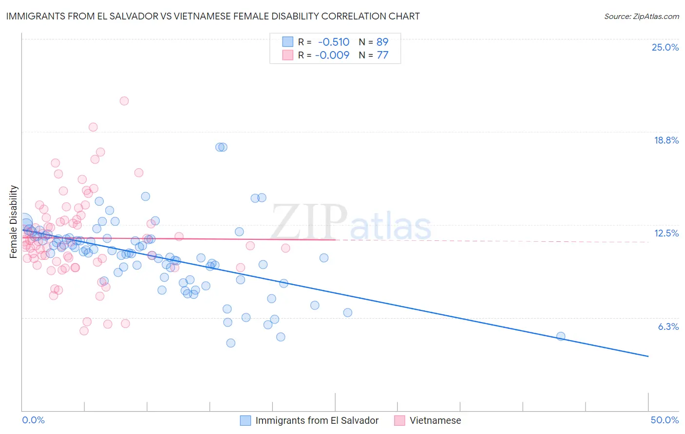 Immigrants from El Salvador vs Vietnamese Female Disability
