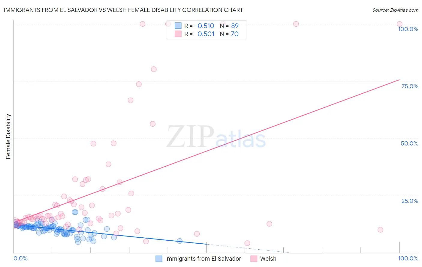 Immigrants from El Salvador vs Welsh Female Disability