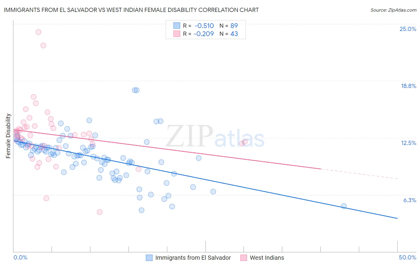 Immigrants from El Salvador vs West Indian Female Disability