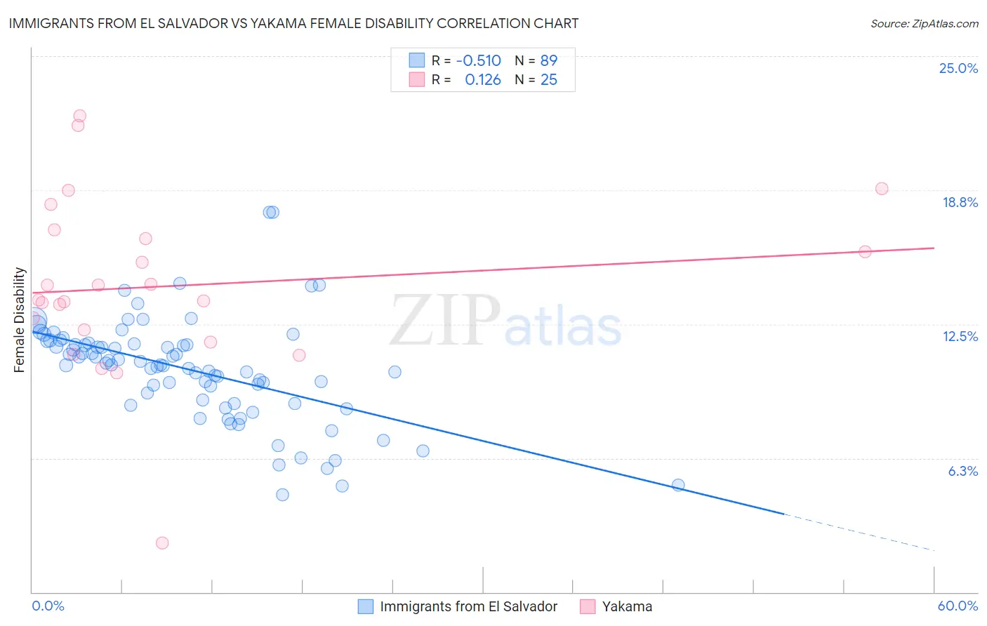 Immigrants from El Salvador vs Yakama Female Disability