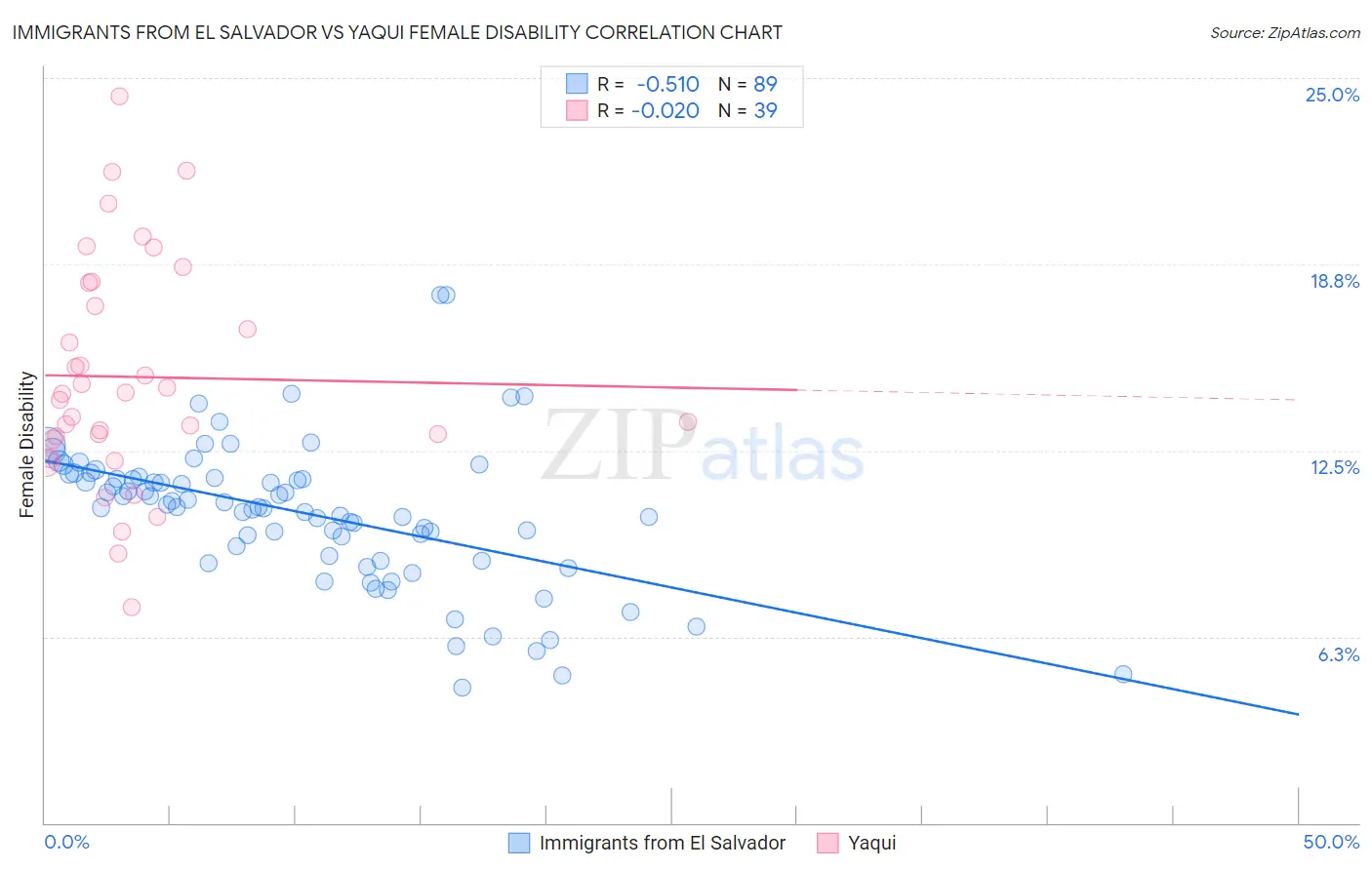 Immigrants from El Salvador vs Yaqui Female Disability