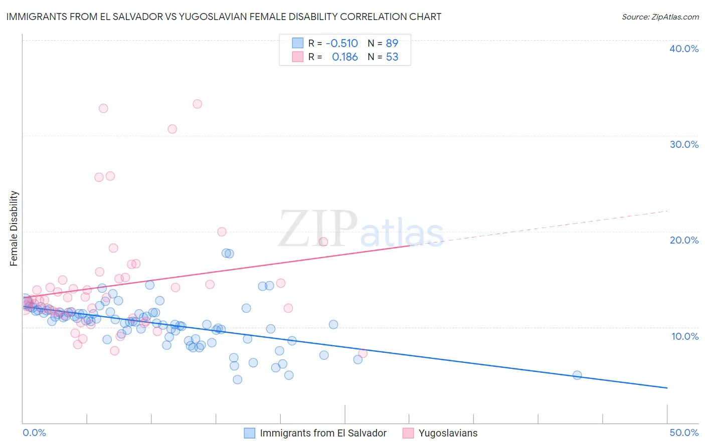 Immigrants from El Salvador vs Yugoslavian Female Disability