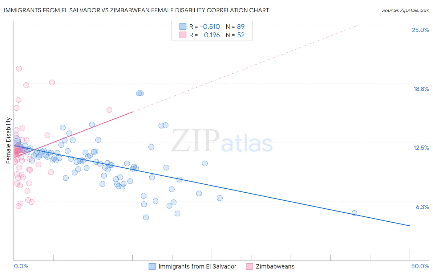 Immigrants from El Salvador vs Zimbabwean Female Disability