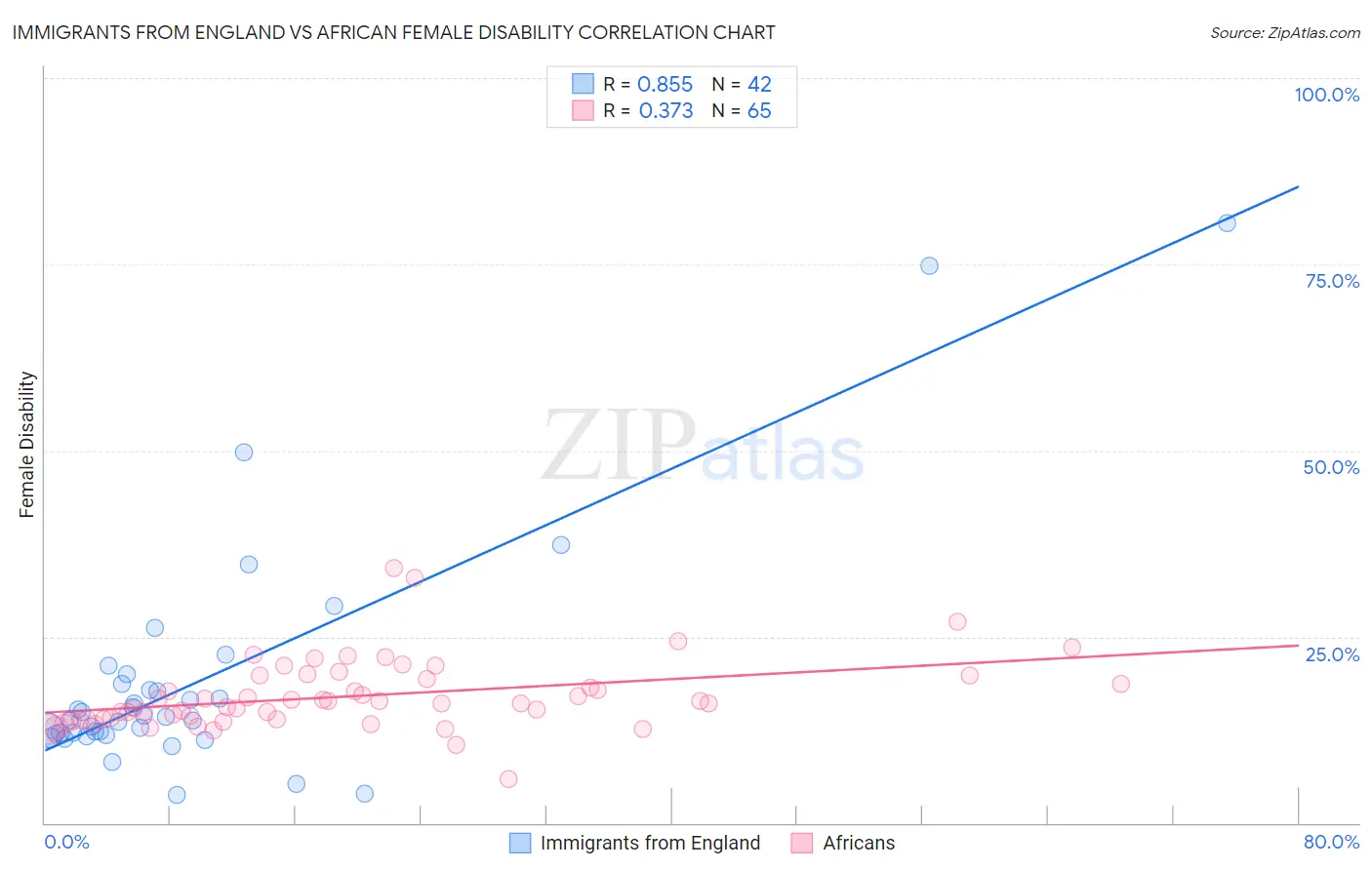 Immigrants from England vs African Female Disability