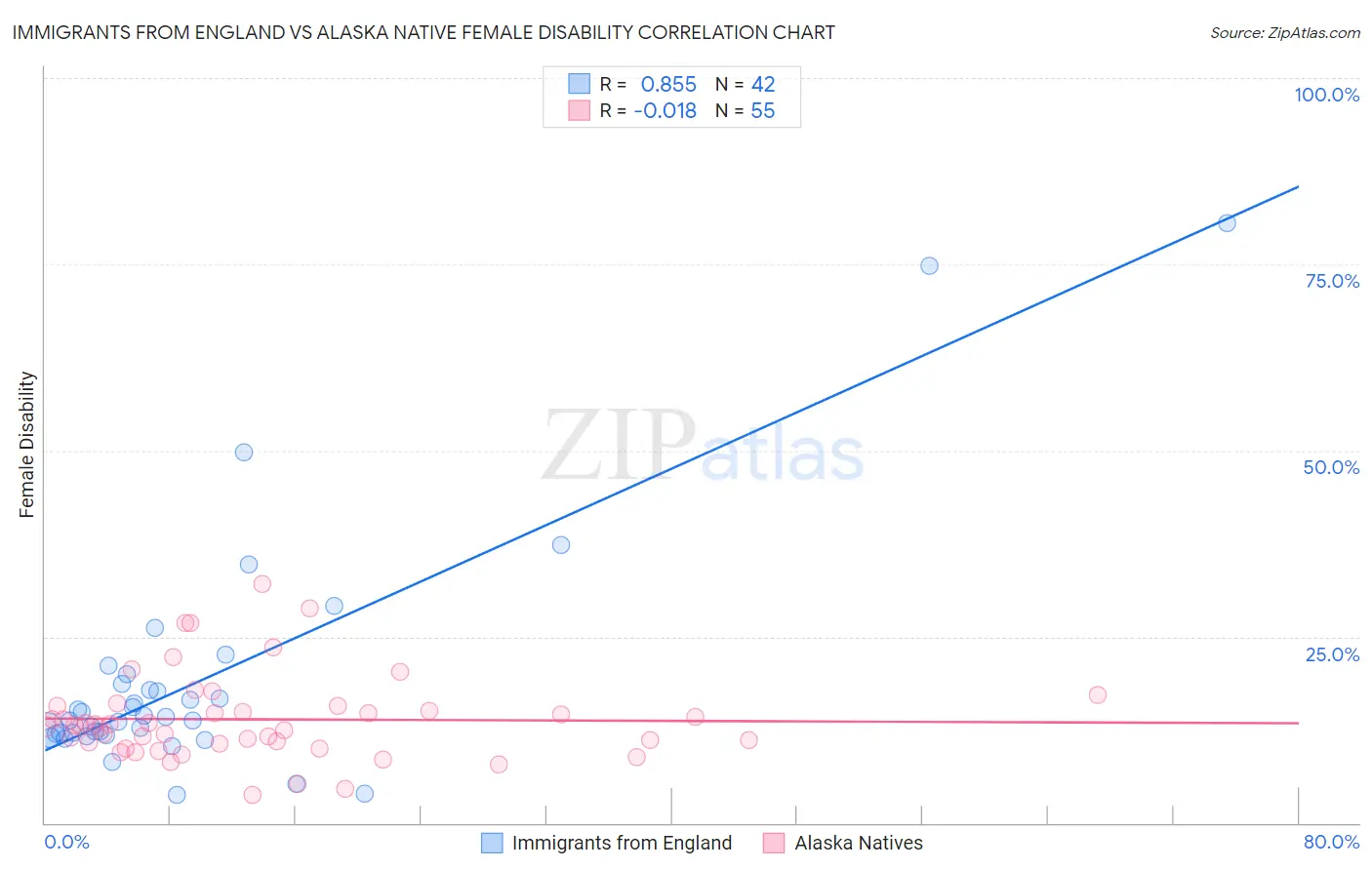 Immigrants from England vs Alaska Native Female Disability