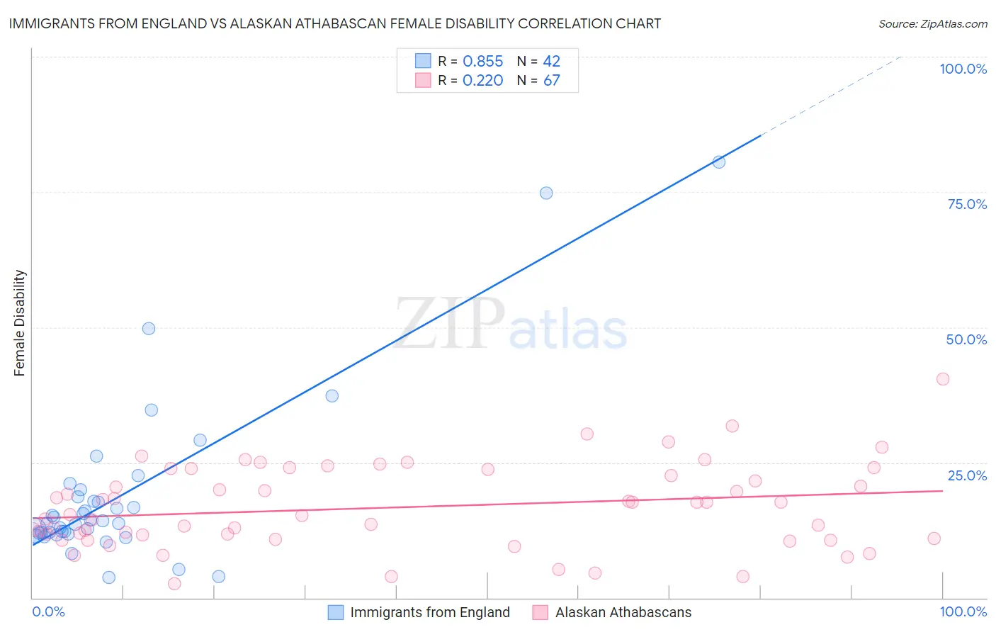 Immigrants from England vs Alaskan Athabascan Female Disability