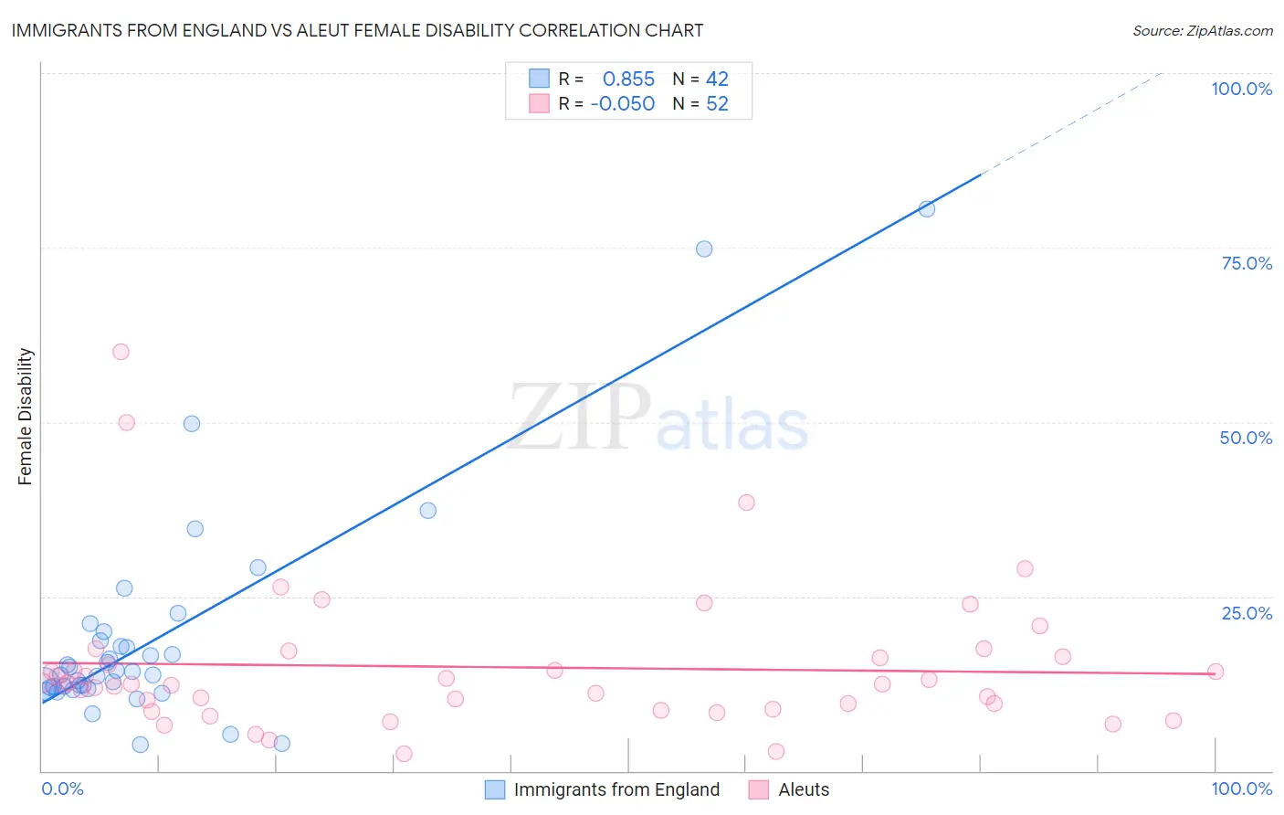 Immigrants from England vs Aleut Female Disability