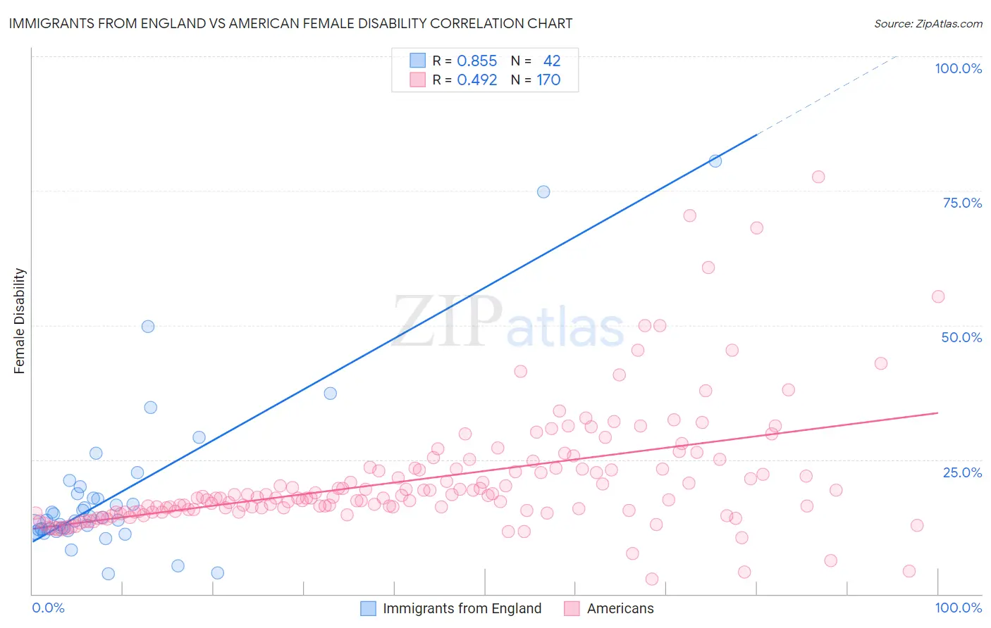 Immigrants from England vs American Female Disability