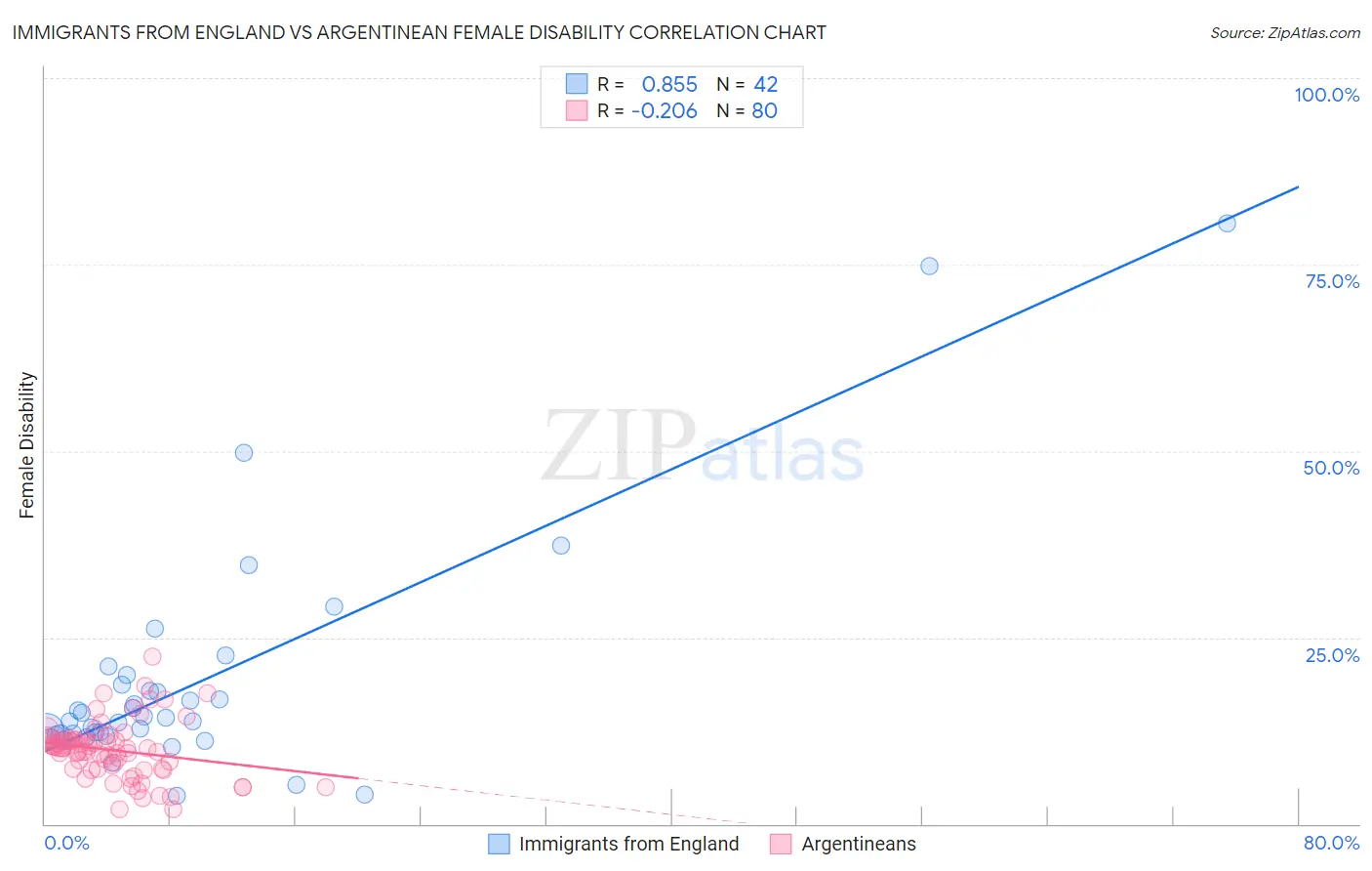 Immigrants from England vs Argentinean Female Disability