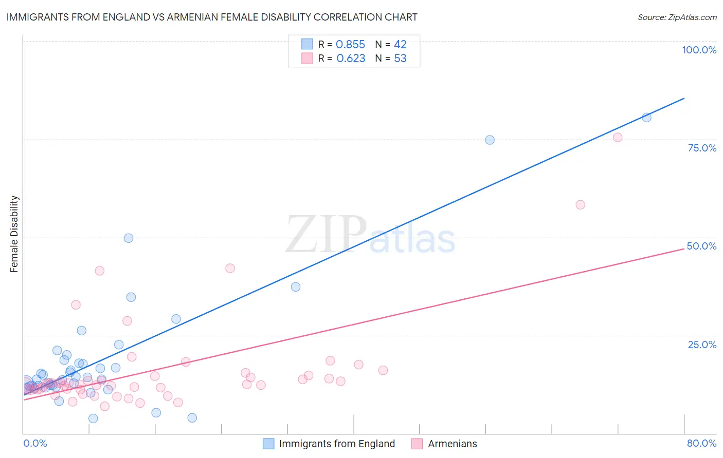 Immigrants from England vs Armenian Female Disability