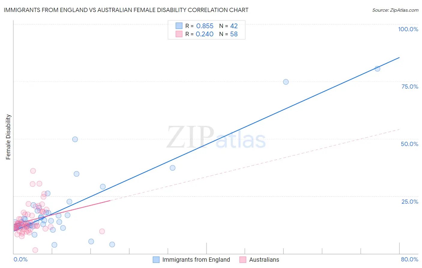 Immigrants from England vs Australian Female Disability