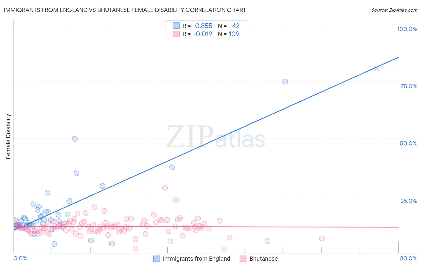 Immigrants from England vs Bhutanese Female Disability