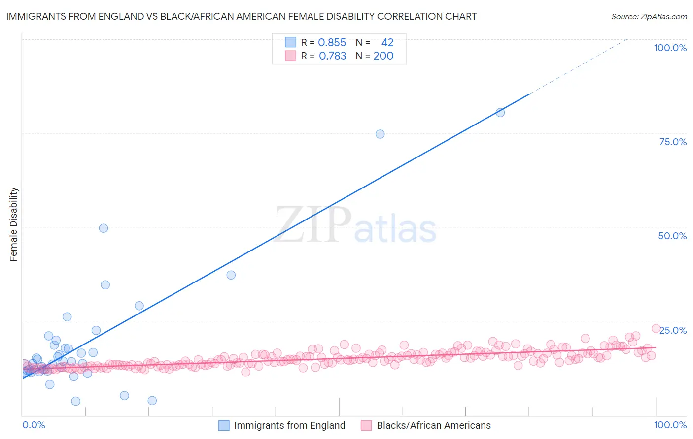 Immigrants from England vs Black/African American Female Disability