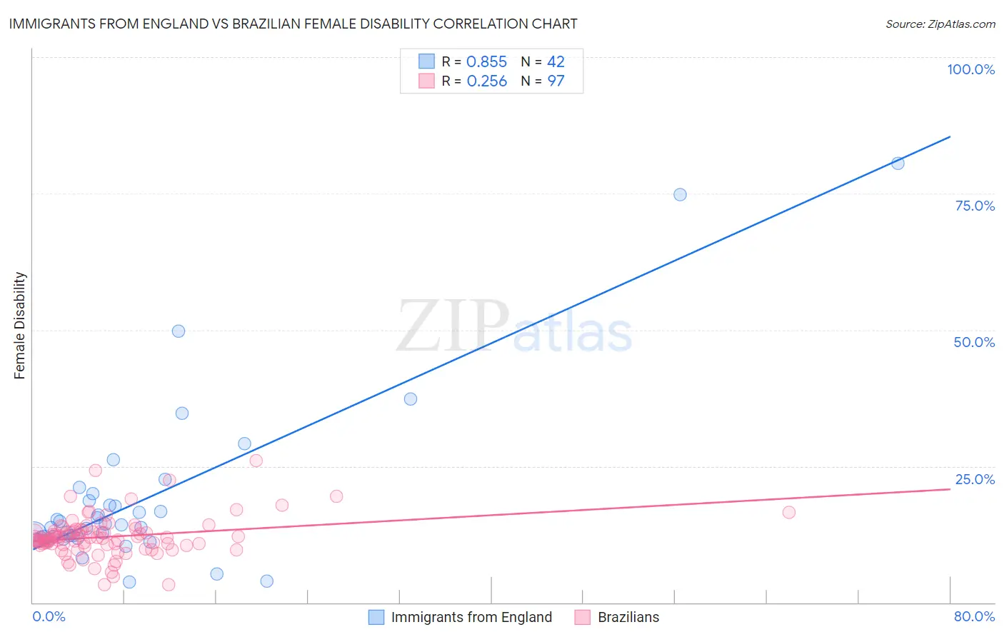 Immigrants from England vs Brazilian Female Disability