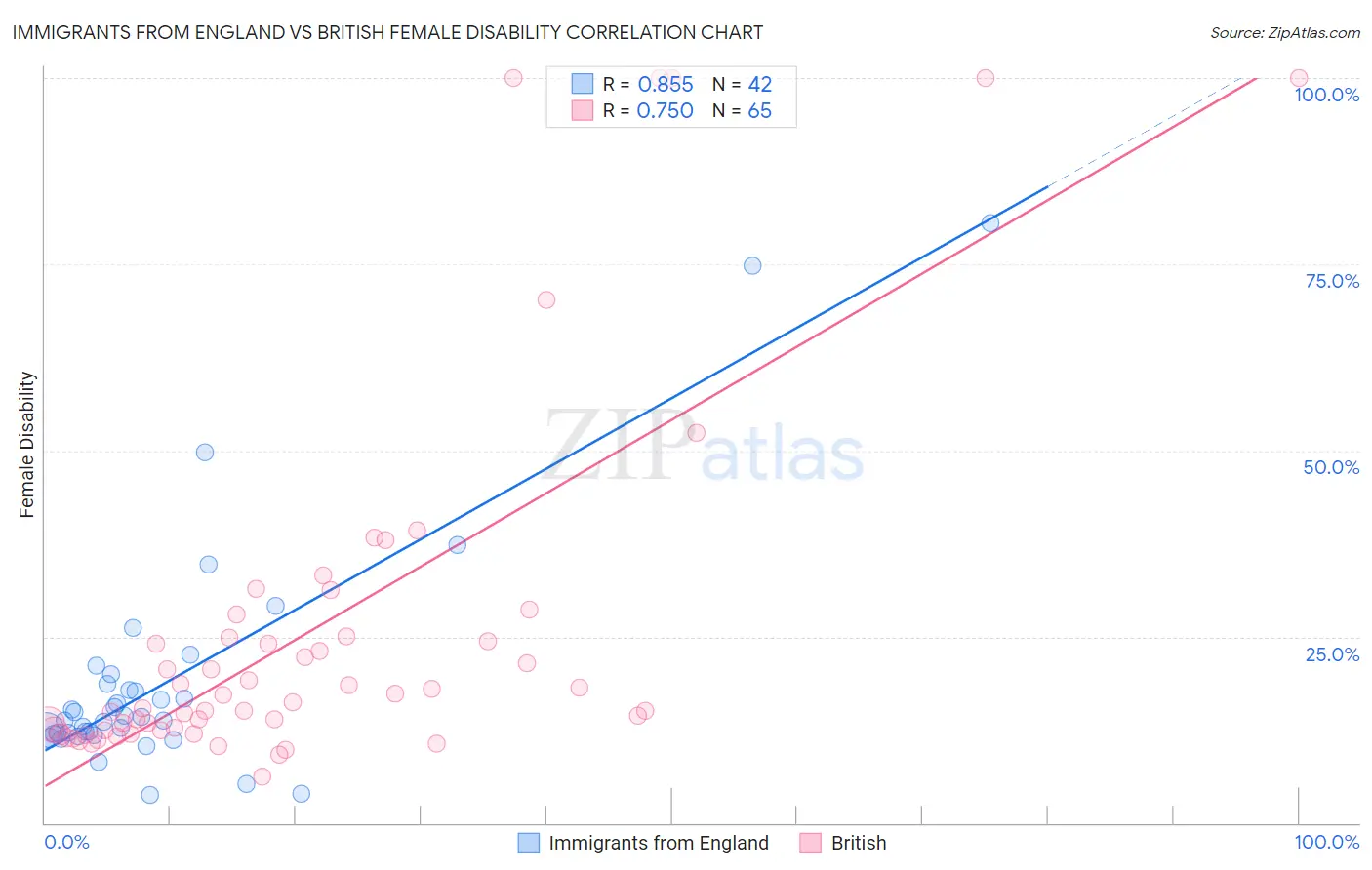 Immigrants from England vs British Female Disability