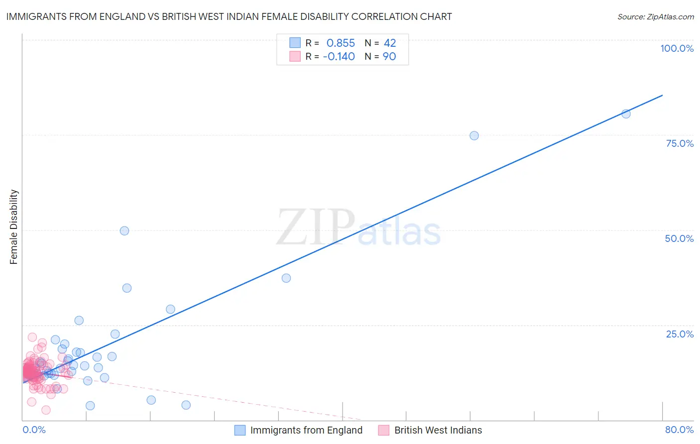 Immigrants from England vs British West Indian Female Disability