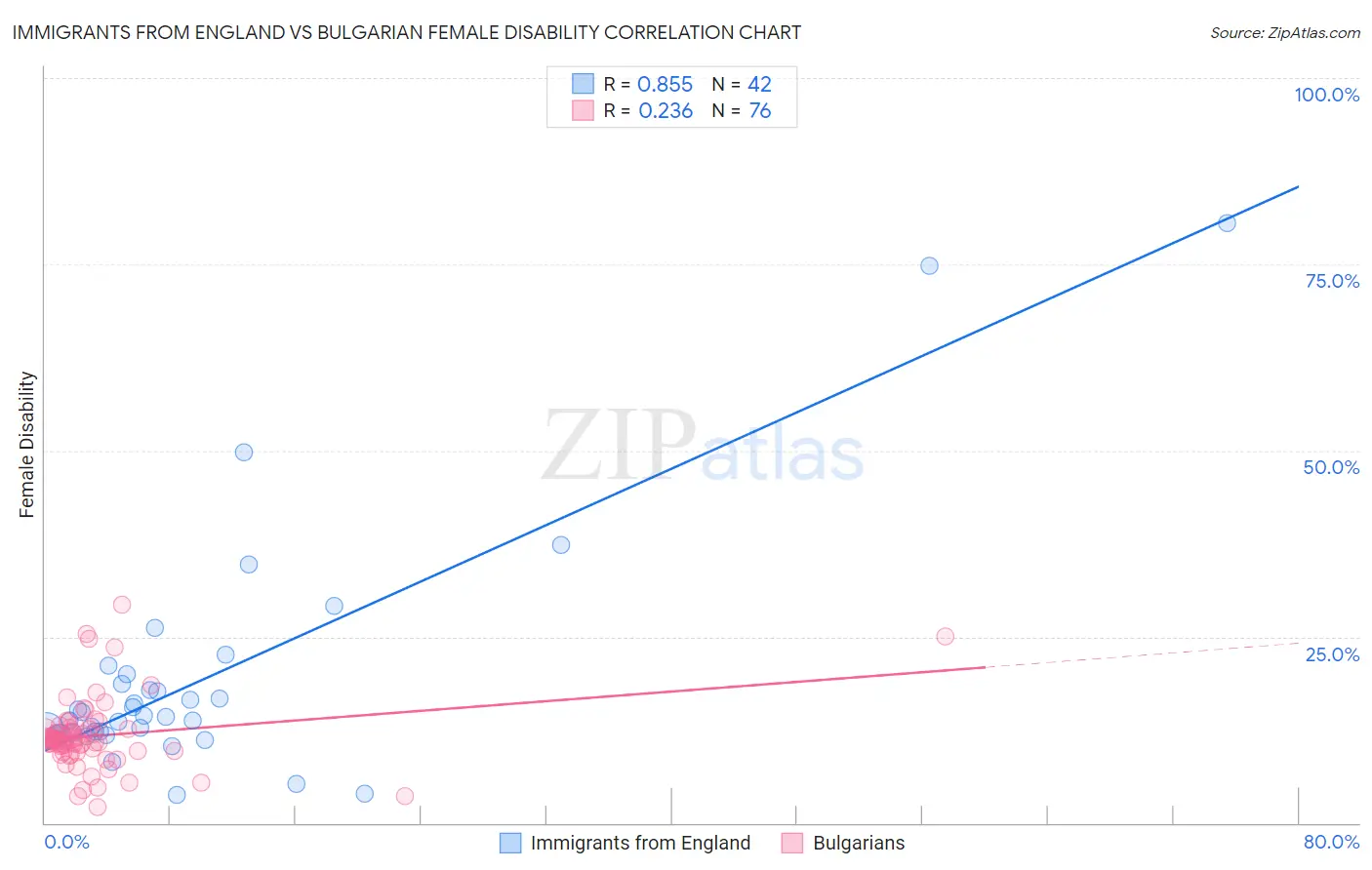 Immigrants from England vs Bulgarian Female Disability