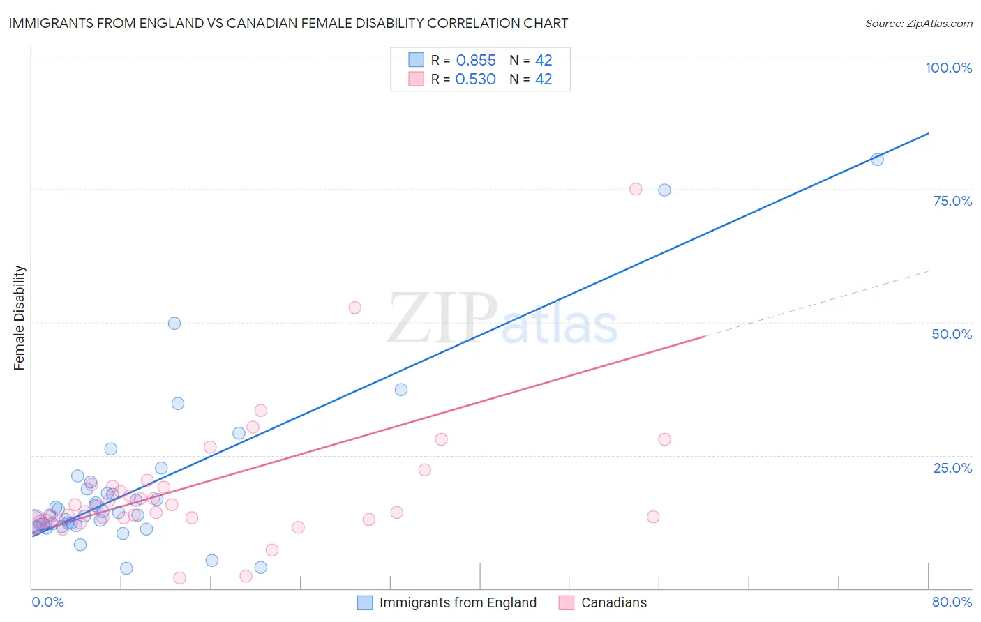 Immigrants from England vs Canadian Female Disability