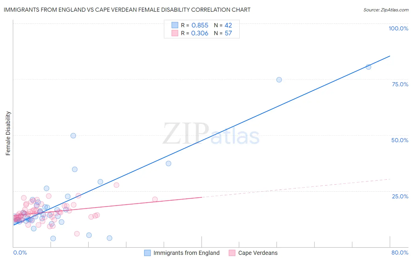 Immigrants from England vs Cape Verdean Female Disability