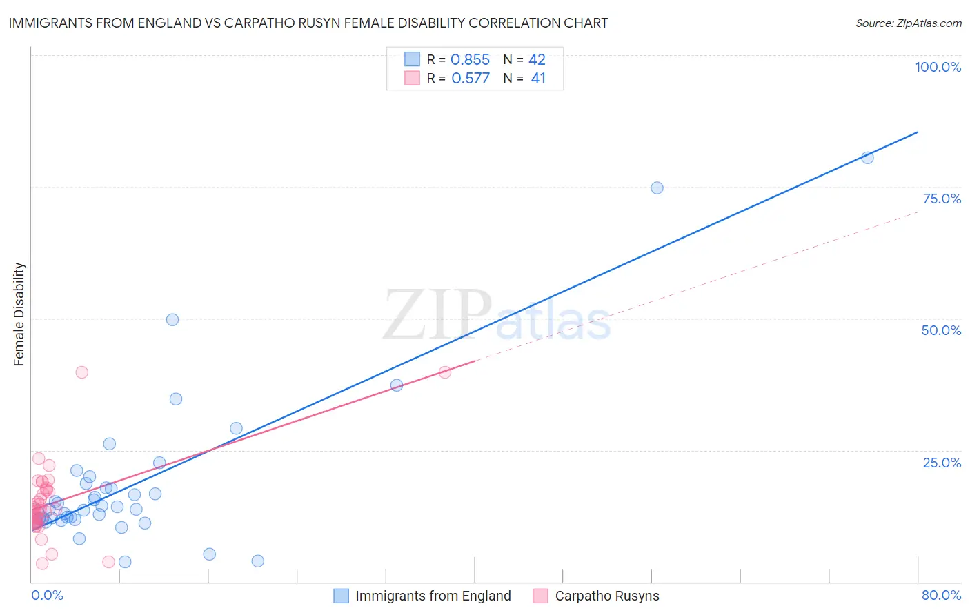 Immigrants from England vs Carpatho Rusyn Female Disability