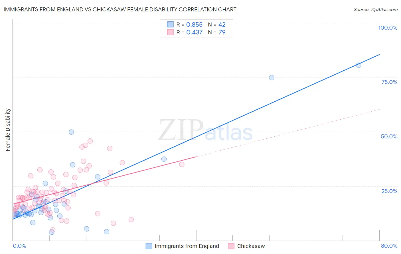 Immigrants from England vs Chickasaw Female Disability