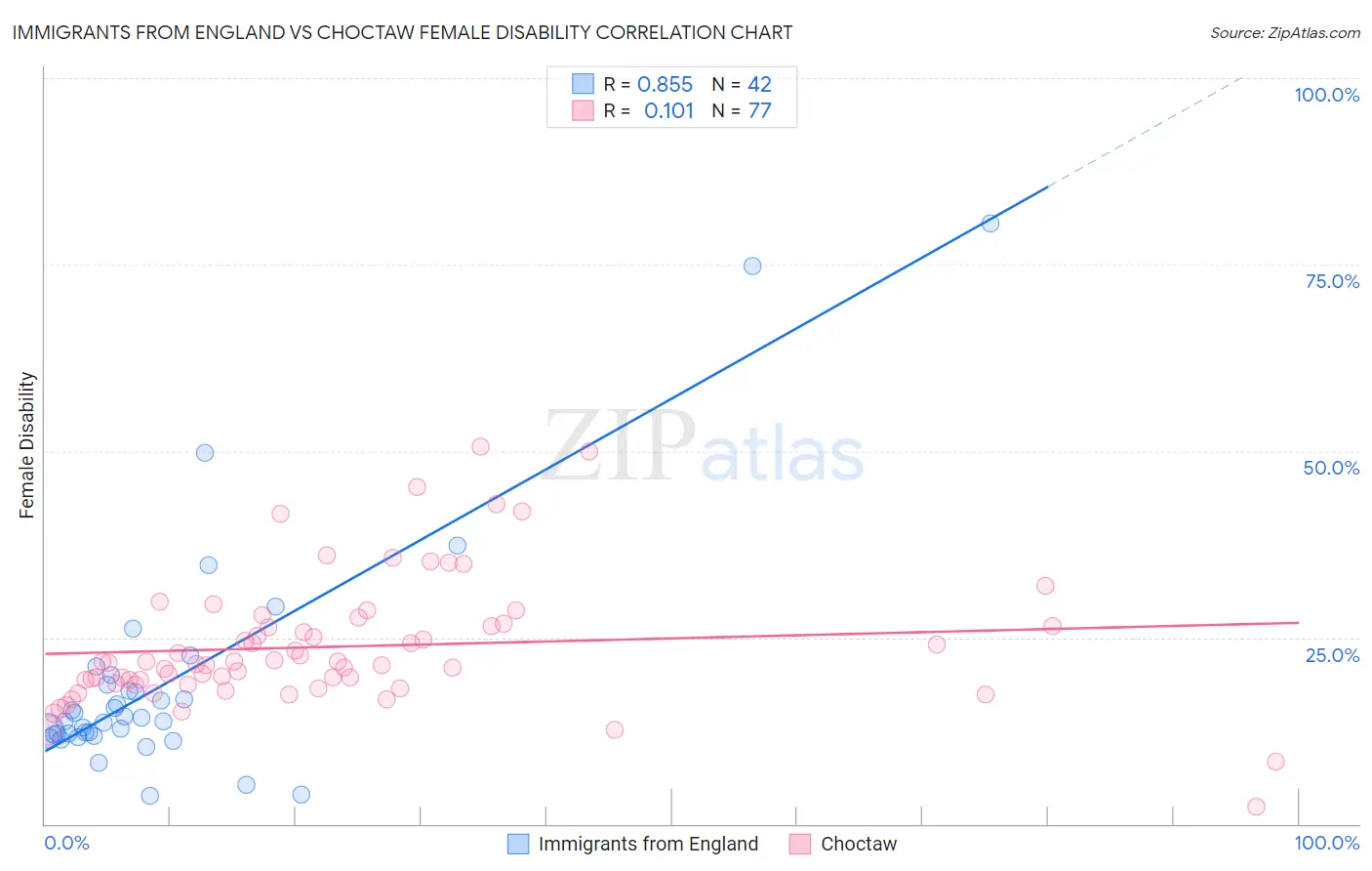 Immigrants from England vs Choctaw Female Disability