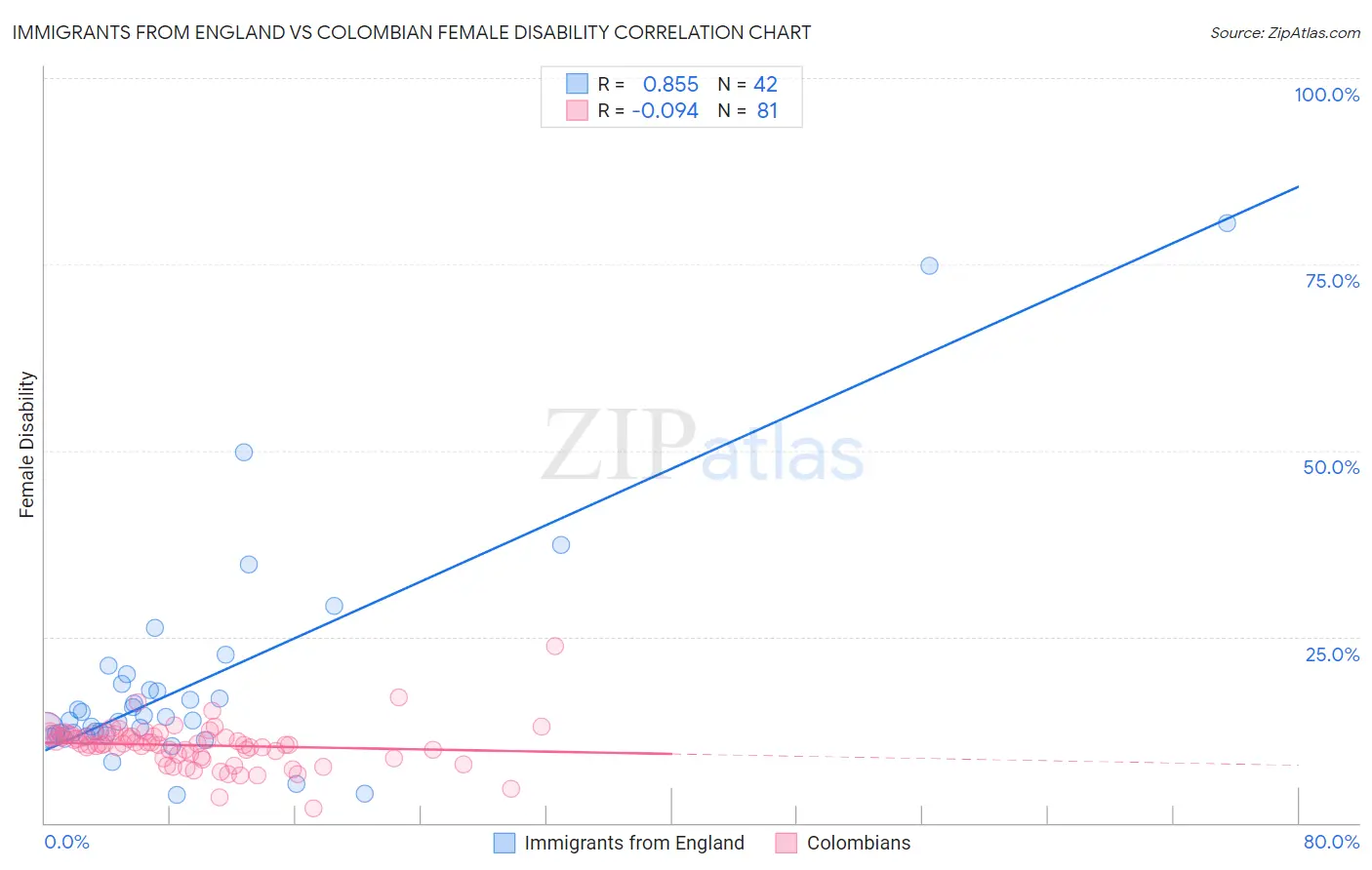 Immigrants from England vs Colombian Female Disability