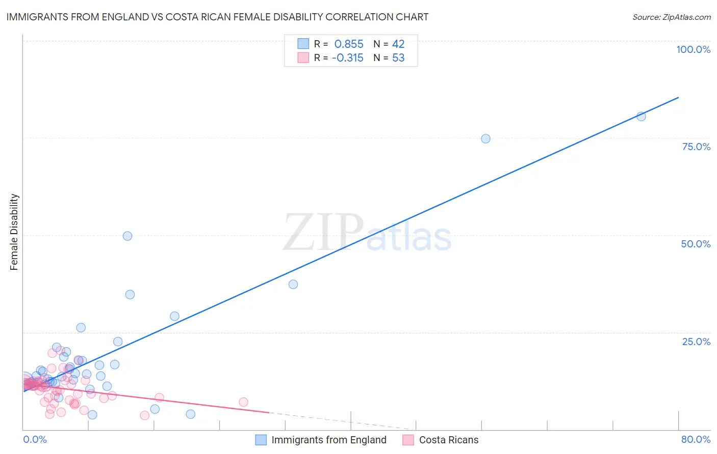 Immigrants from England vs Costa Rican Female Disability