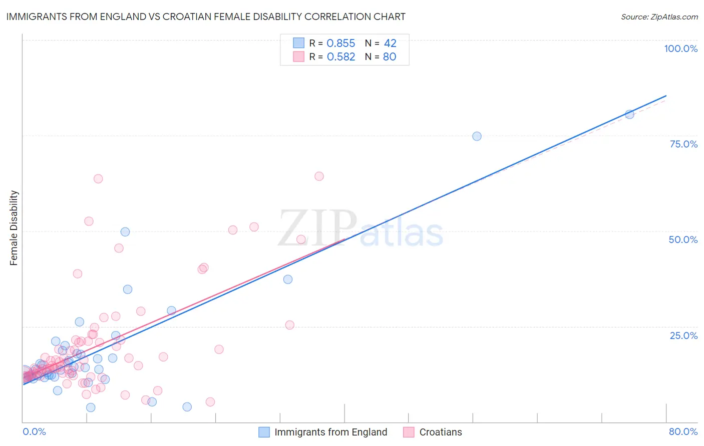 Immigrants from England vs Croatian Female Disability