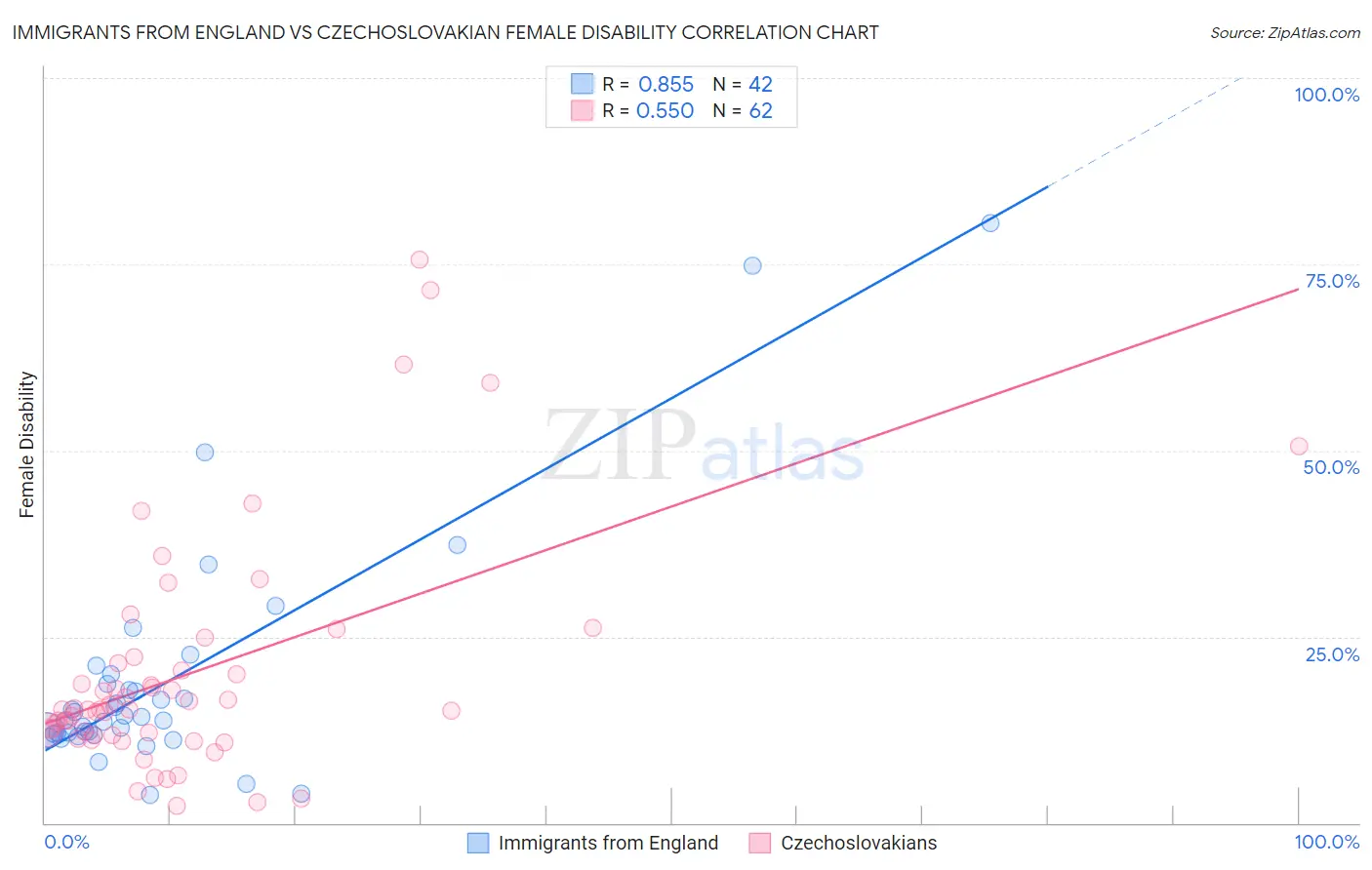 Immigrants from England vs Czechoslovakian Female Disability