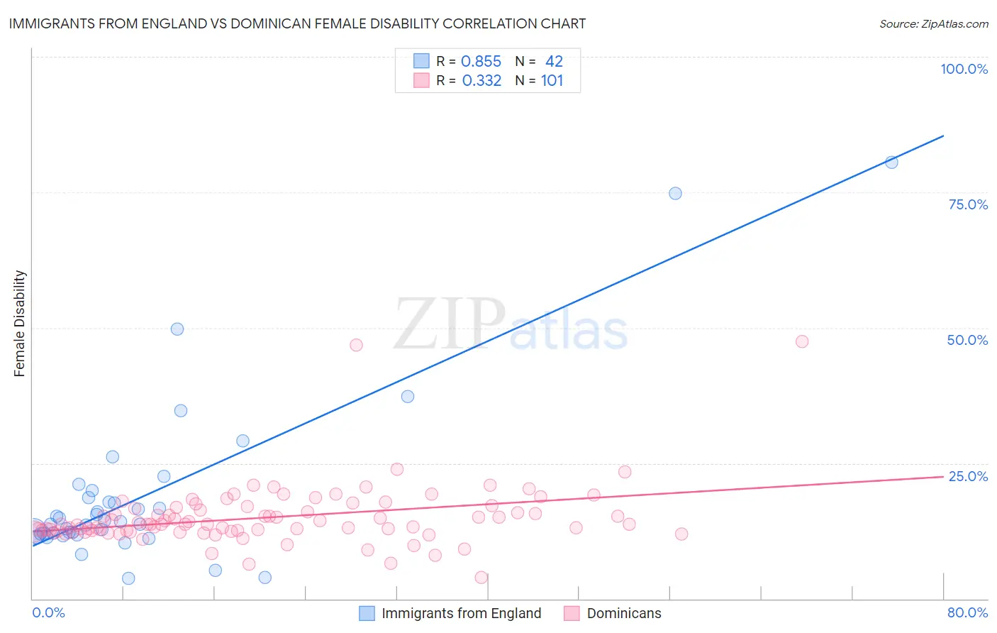 Immigrants from England vs Dominican Female Disability