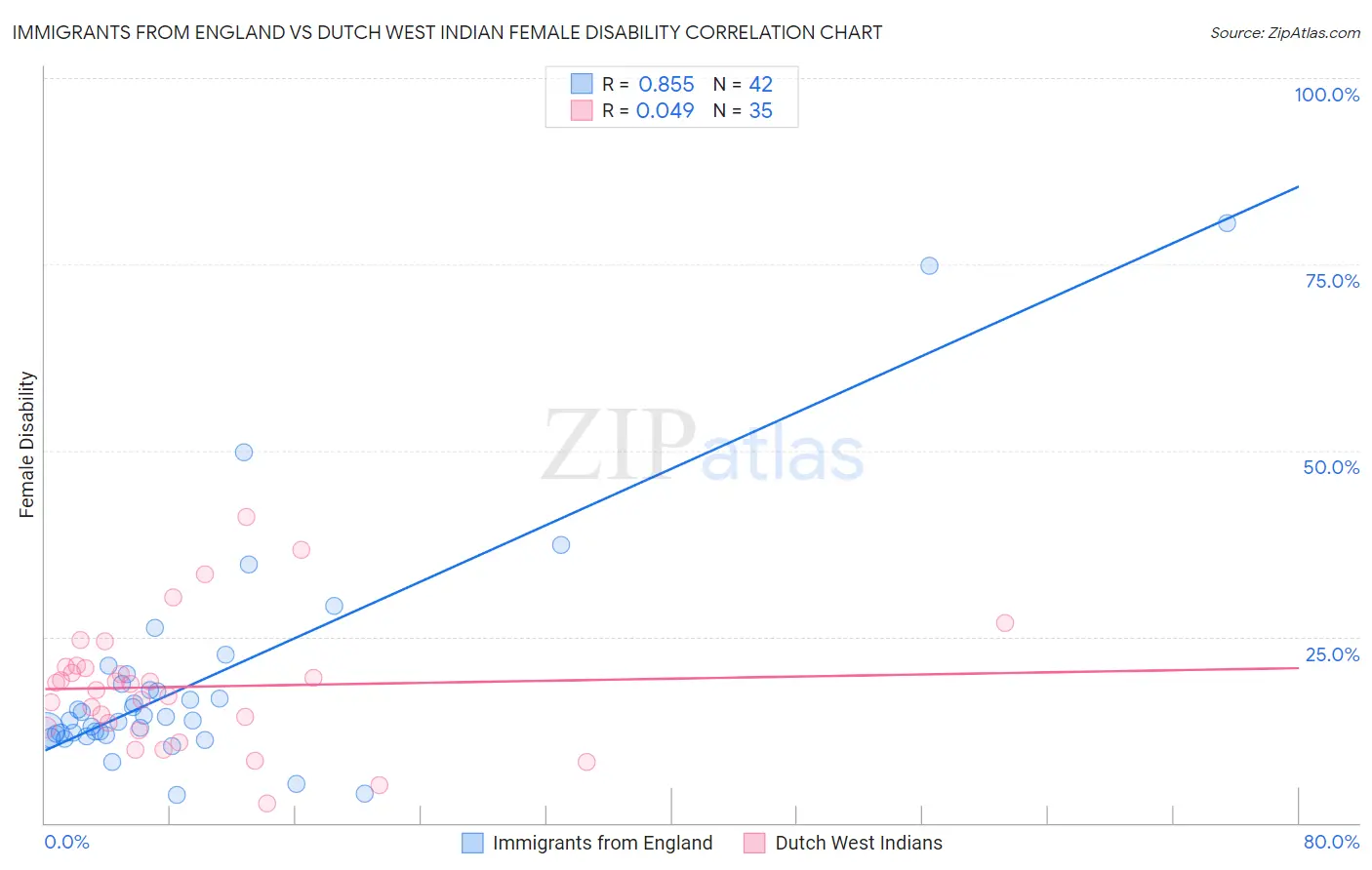 Immigrants from England vs Dutch West Indian Female Disability