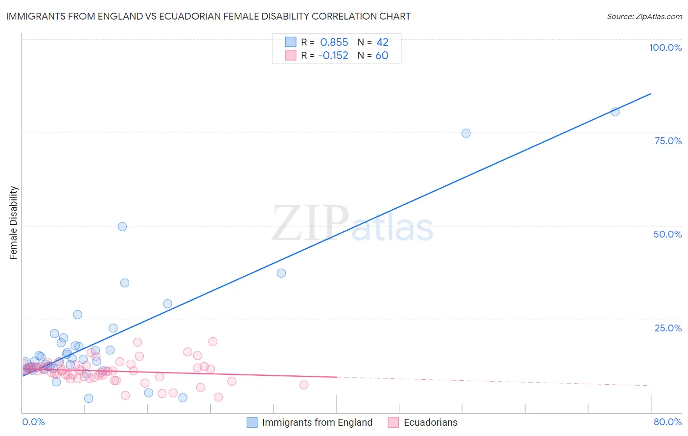 Immigrants from England vs Ecuadorian Female Disability