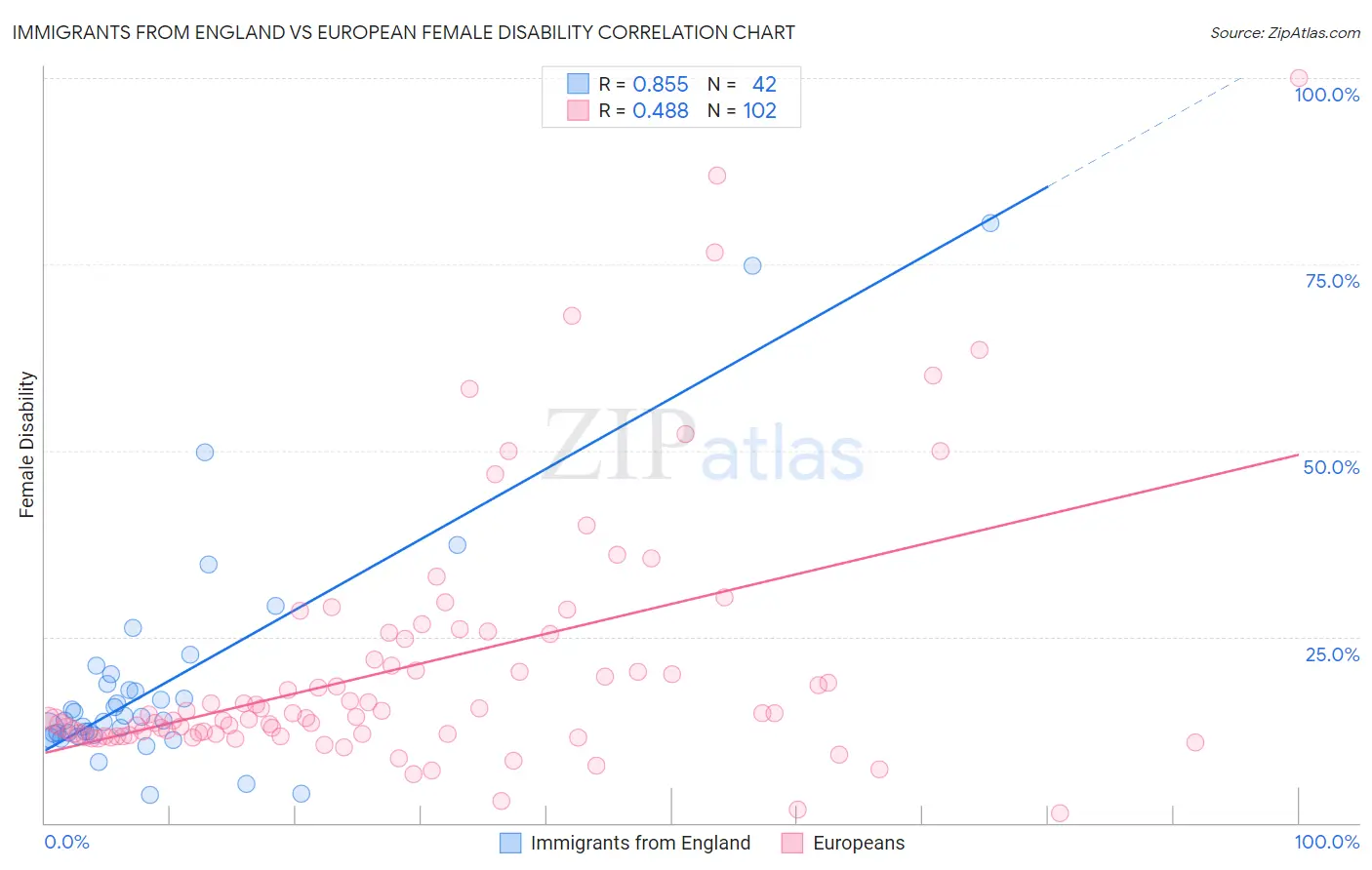 Immigrants from England vs European Female Disability