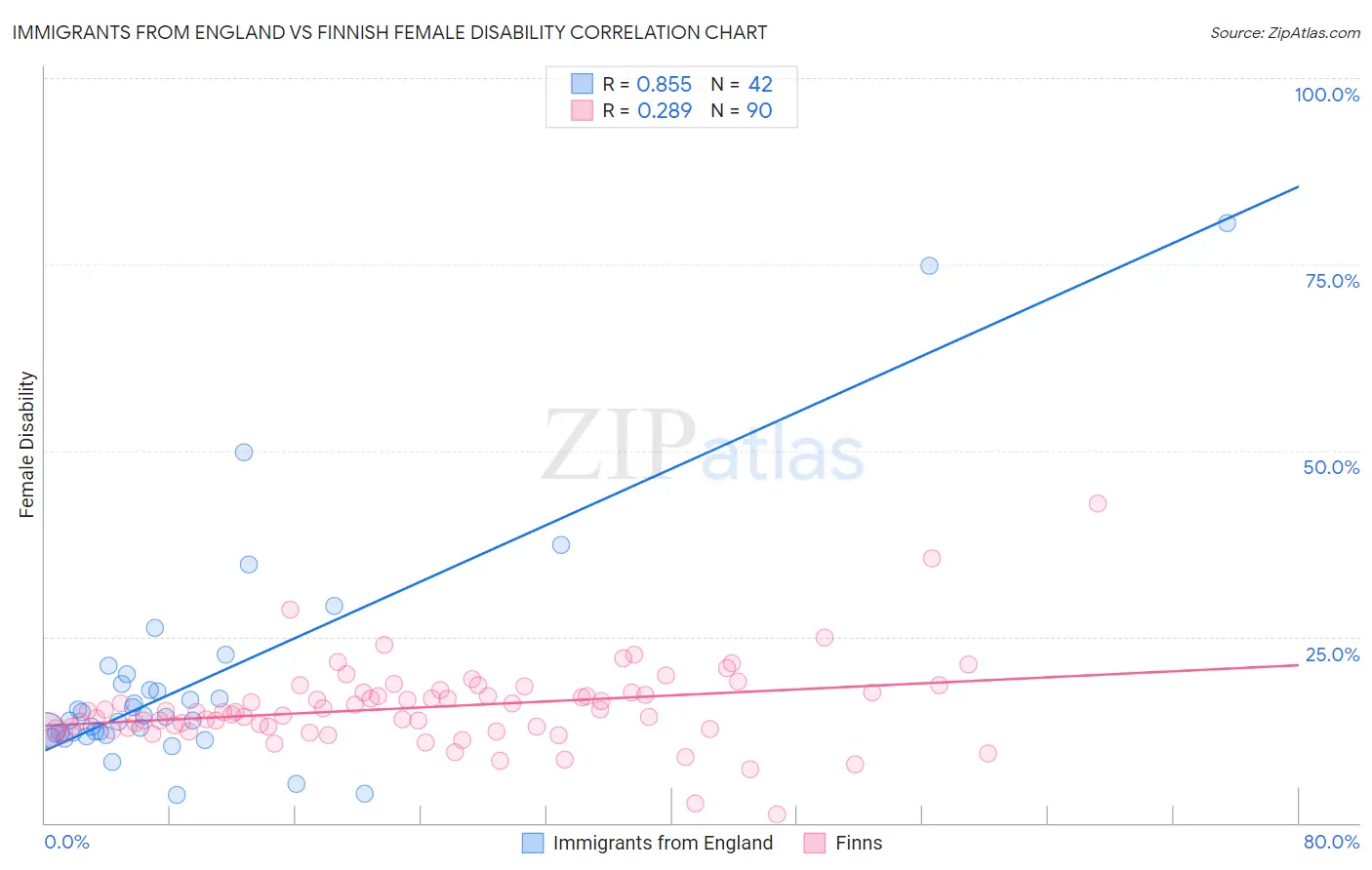 Immigrants from England vs Finnish Female Disability