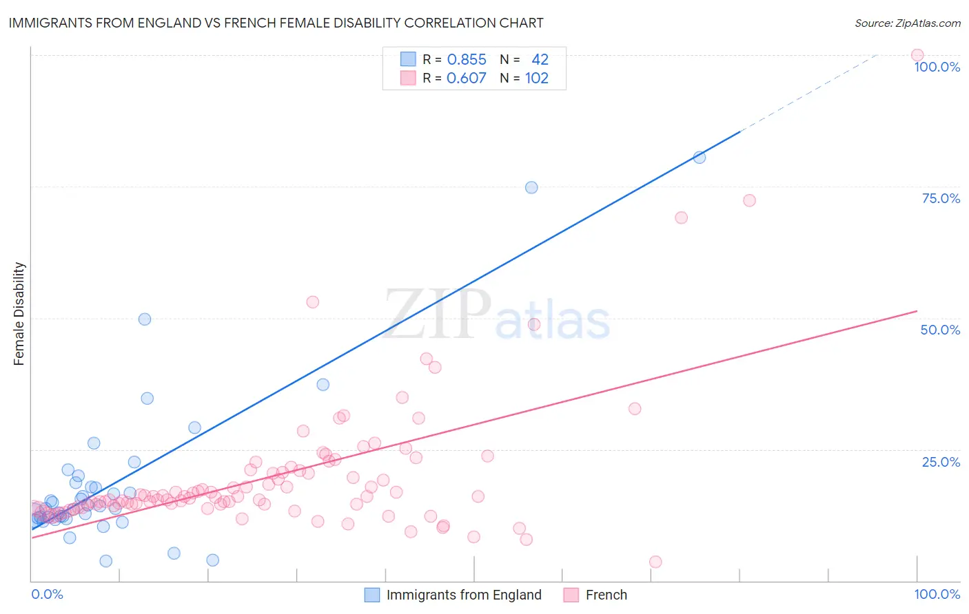 Immigrants from England vs French Female Disability