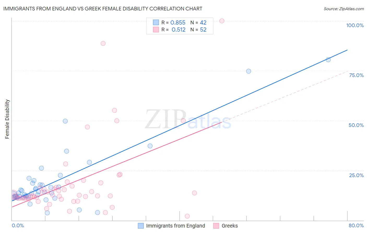 Immigrants from England vs Greek Female Disability