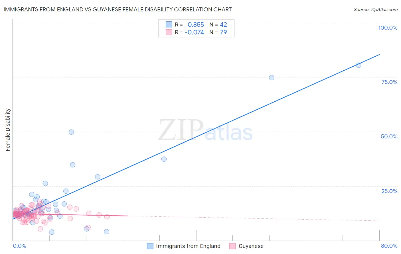 Immigrants from England vs Guyanese Female Disability