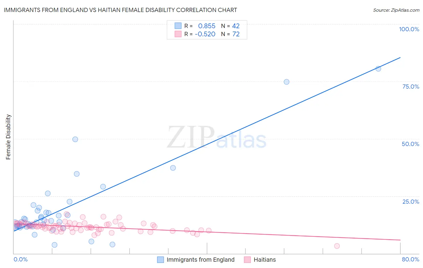 Immigrants from England vs Haitian Female Disability