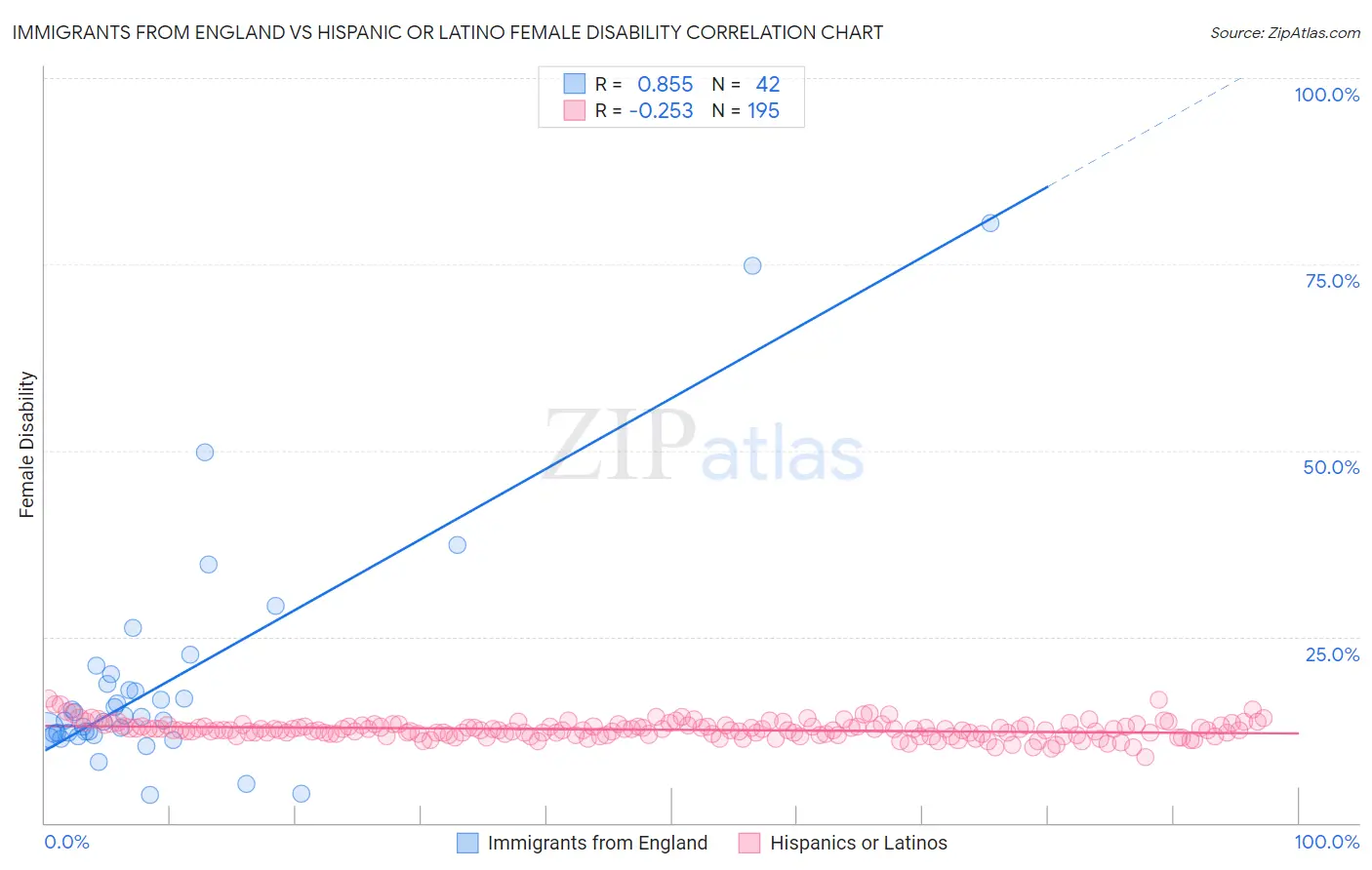 Immigrants from England vs Hispanic or Latino Female Disability