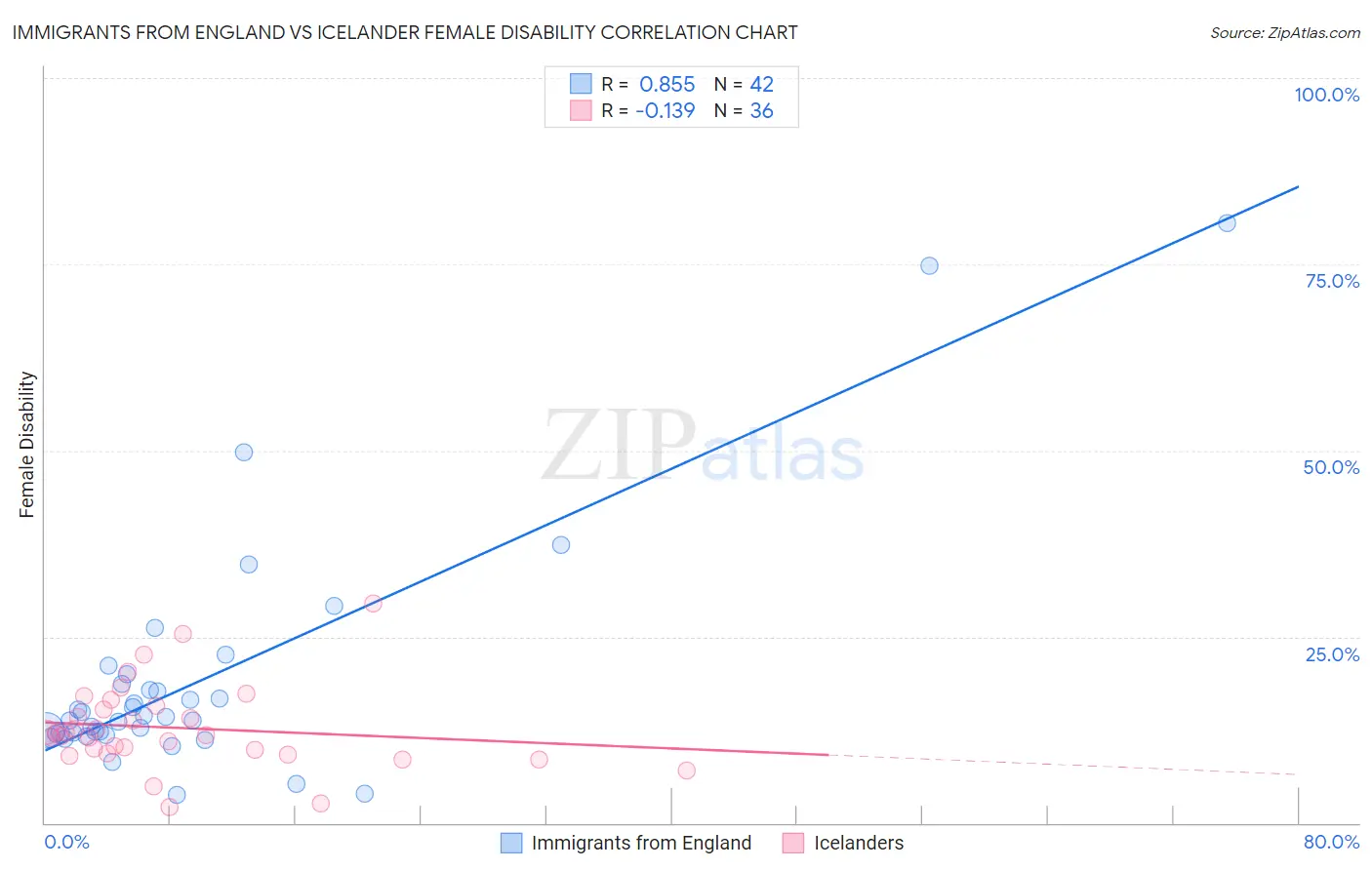 Immigrants from England vs Icelander Female Disability