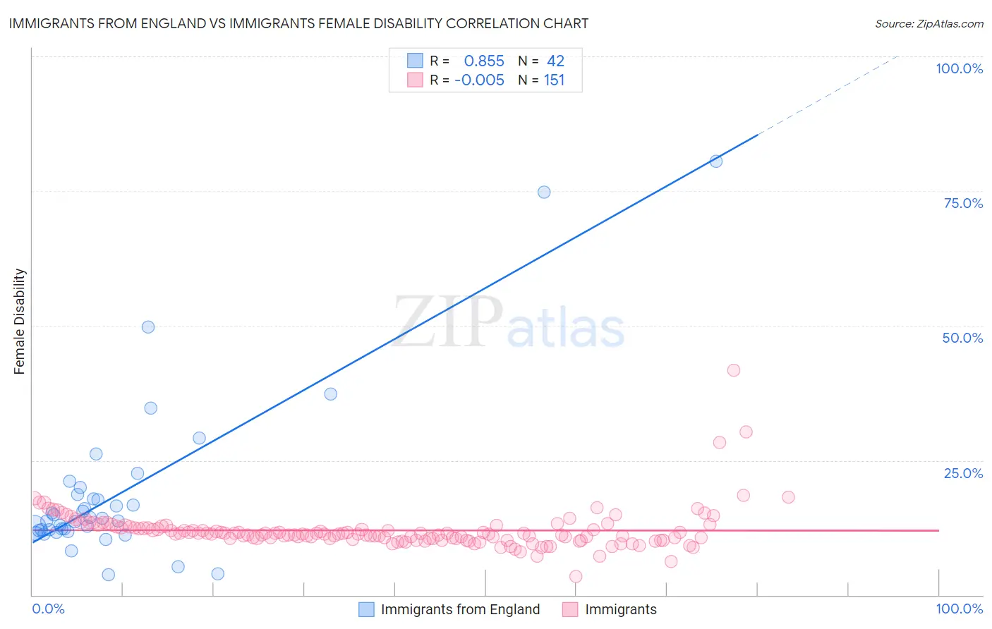 Immigrants from England vs Immigrants Female Disability